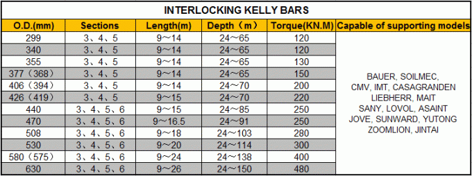 Bauer Interlocking Kelly Bar cho c&aacute;c bộ phận của m&aacute;y m&oacute;c thiết bị x&acirc;y dựng 5